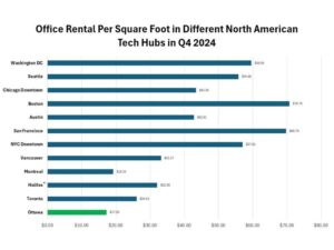 A study presented as a bar chart titled - Office Rental per Square Foot in Different North American Tech Hubs in Q4 2024