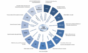 A graphic showcasing Government of Canada Departments and Agencies involved in Security